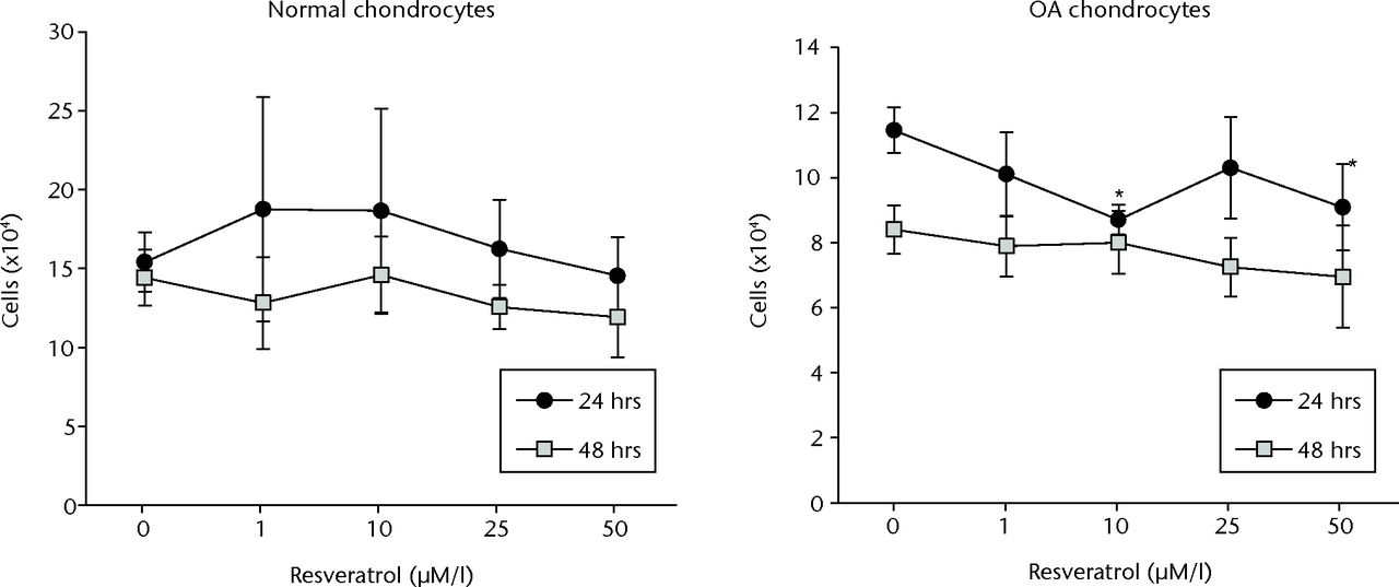 Fig. 2 
            Graphs of the results of alamar Blue
cell proliferation assay, showing mean cell counts in each treatment group
for normal (left) and osteoarthritic (OA) chondrocytes (right) at
24 and 48 hours. Cell counts were determined from the standard curve.
Data are shown as the mean from eight samples, with error bars denoting
the standard deviation. * represents statistically significant differences
compared with the control (0 µM) samples at the same incubation time.
          