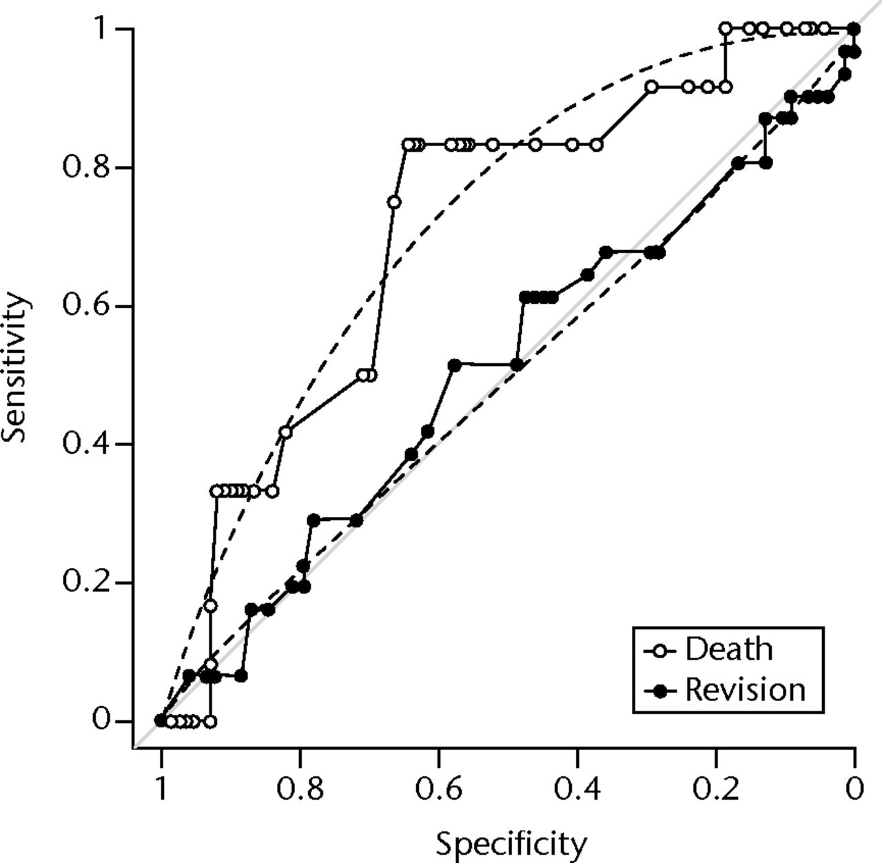 Fig. 1 
            Receiver operating characteristic (ROC)
curves for WHiT EQ-5D at six weeks and subsequent death and revision
within 12 months; data (solid) and smoothed curves (dashed)
          