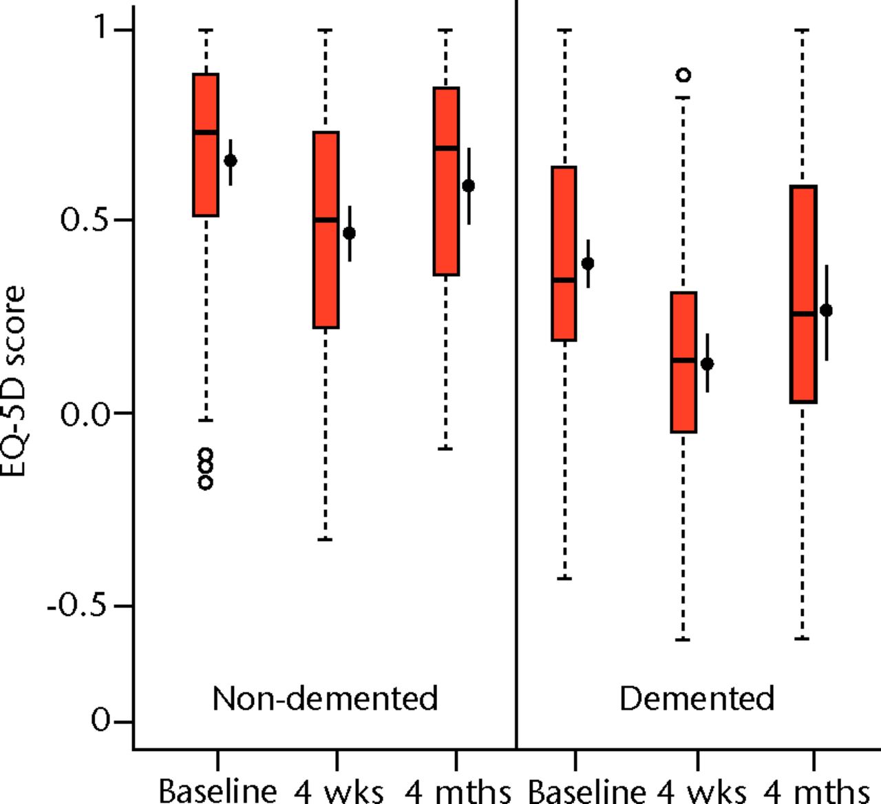 Fig. 2 
            Boxplots for WHiTE for EQ-5D at baseline,
four weeks and four months for demented and non-demented patients;
symbols (●) and bars show means and 95% confidence intervals
          