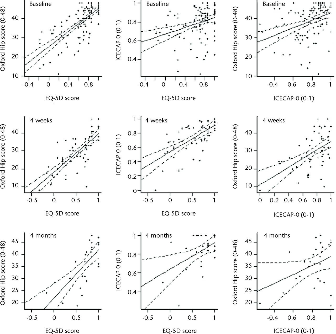 Fig. 3 
            Scatter-plots between pair-wise combinations
of EQ-5D, Oxford Hip Score (OHS) and ICECAP-O from WHiTE at baseline
(top row), four weeks (middle row) and four months (bottom row);
solid lines show linear regression fit, with 95% prediction intervals
shown as dashed lines
          