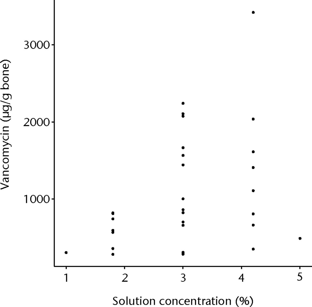 Fig. 4 
          Graph showing vancomycin in bone, with
increasing concentration of vancomycin solution
        