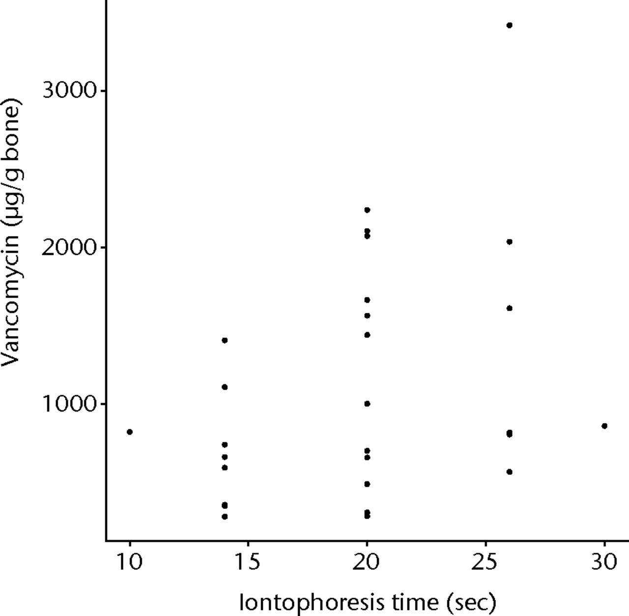 Fig. 5 
          Graph showing vancomycin found within
allograft when iontophoresed for increasing lengths of time
        