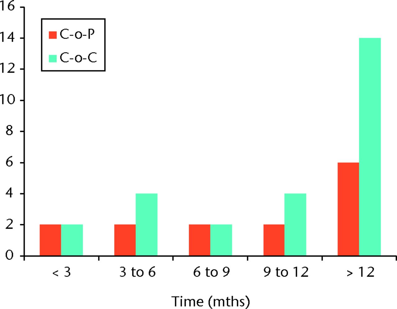 Fig. 4 
            Graph showing results of both ceramic-on-ceramic
(CoC) and ceramic-on-polyethylene (CoP) groups for the question
‘When did the noise start?’
          