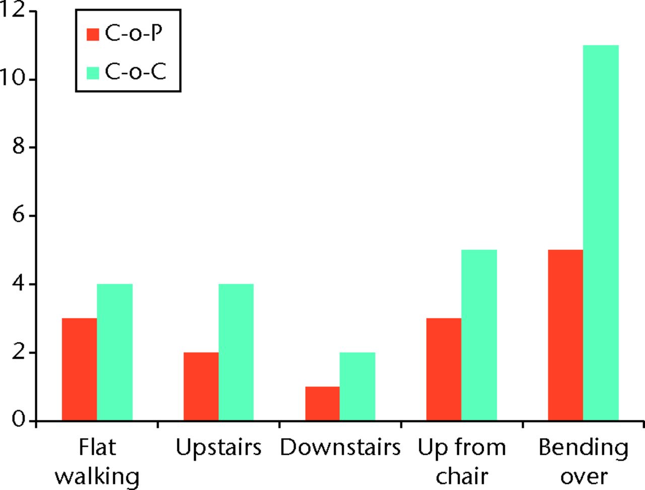 Fig. 5 
            Graph showing results of both ceramic-on-ceramic
(CoC) and ceramic-on-polyethylene (CoP) groups for the question
‘What activity brings about the noise?’
          