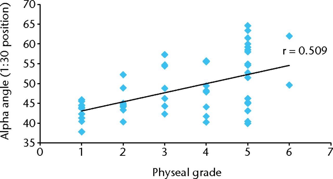 Figs. 3a - 3b 
          Scatter plot of alpha angle values
(1:30 position) versus physeal grade for a) male
(r = 0.509) and b) female patients (r = 0.100), with superimposed
trend lines (r, Spearman’s rank correlation coefficient.
        