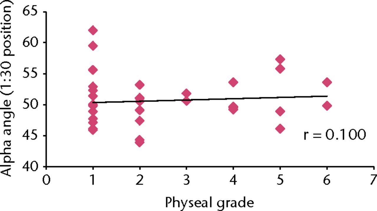 Figs. 3a - 3b 
          Scatter plot of alpha angle values
(1:30 position) versus physeal grade for a) male
(r = 0.509) and b) female patients (r = 0.100), with superimposed
trend lines (r, Spearman’s rank correlation coefficient.
        