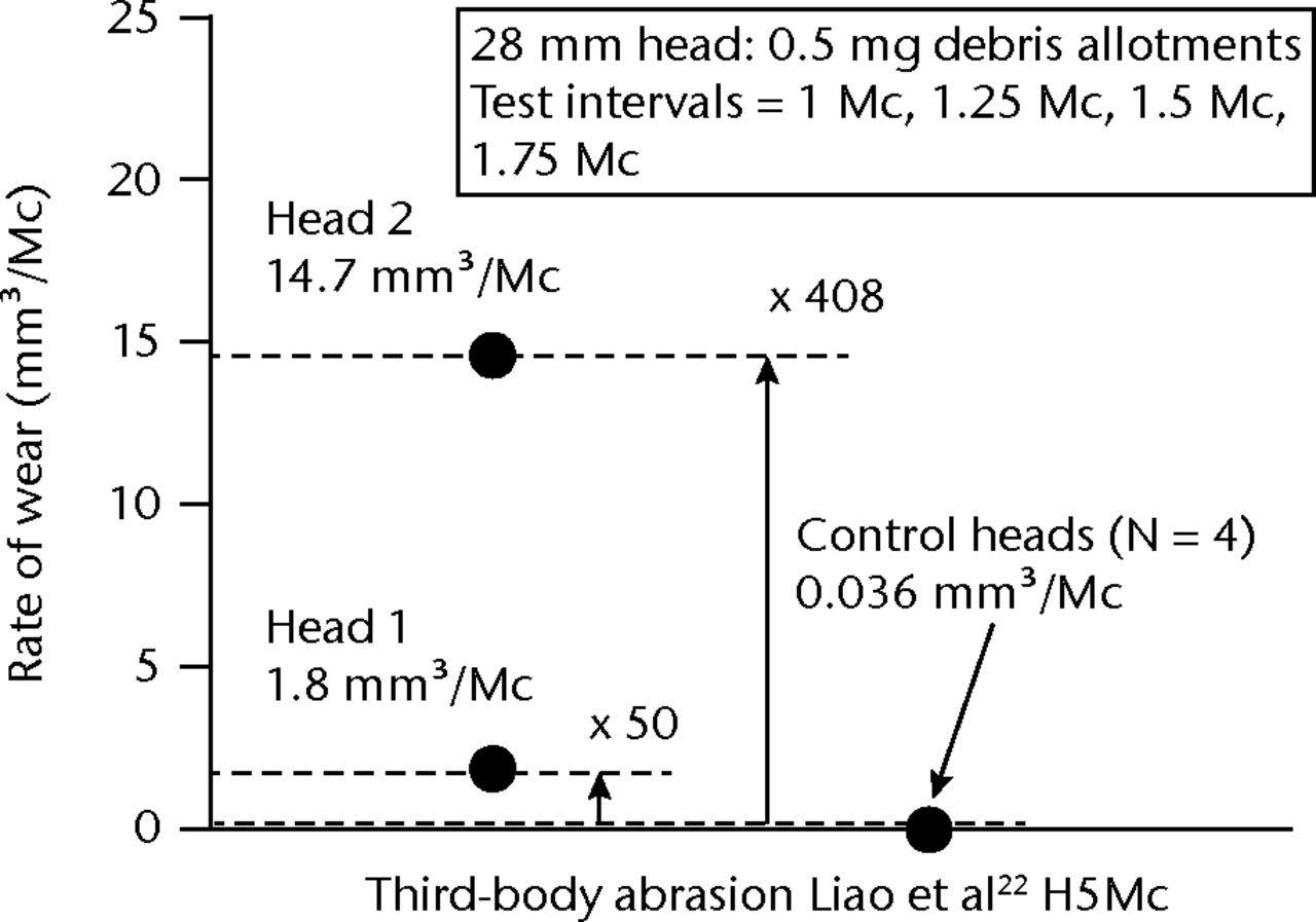 Fig. 1 
          Graph showing metal-on-metal wear in
two femoral heads run in a simulator study22 with titanium particles.
        