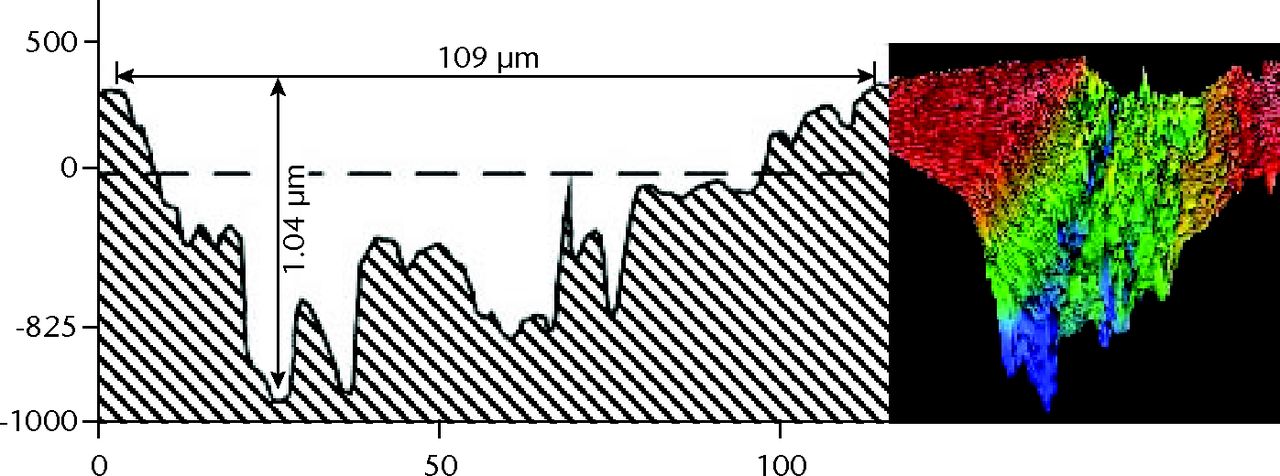 Figs. 6a - 6b 
            Graphs showing scratch profiles
that were compared by interferometry for heads challenged by a)
cobalt–chrome and b) titanium alloy debris.
          