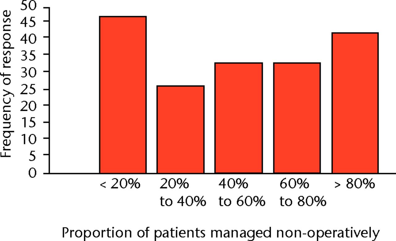 Fig. 1 
            Response 181/181: bar graph showing
the percentage of patients managed non-operatively.
          