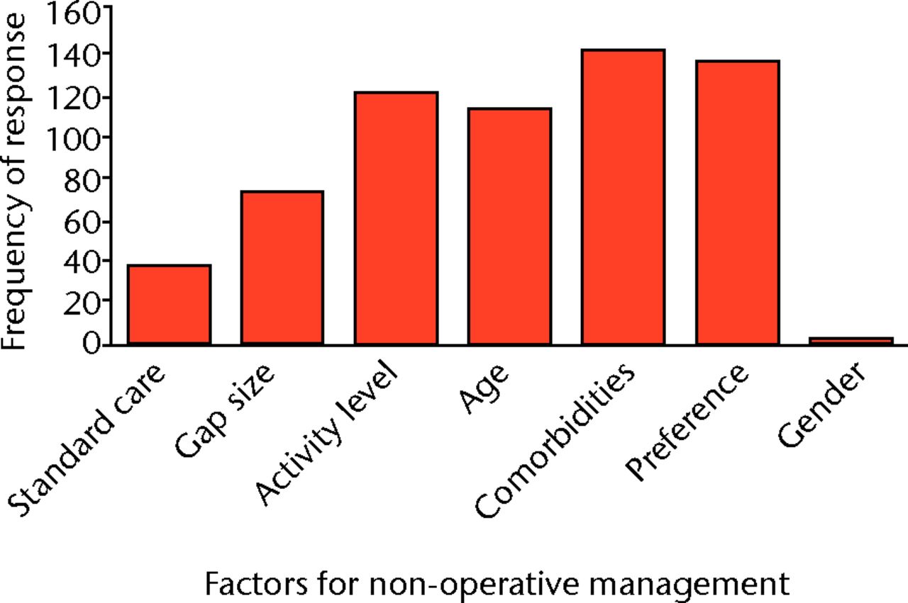 Fig. 2 
            Response 181/181: bar graph showing
factors for non-operative management.
          