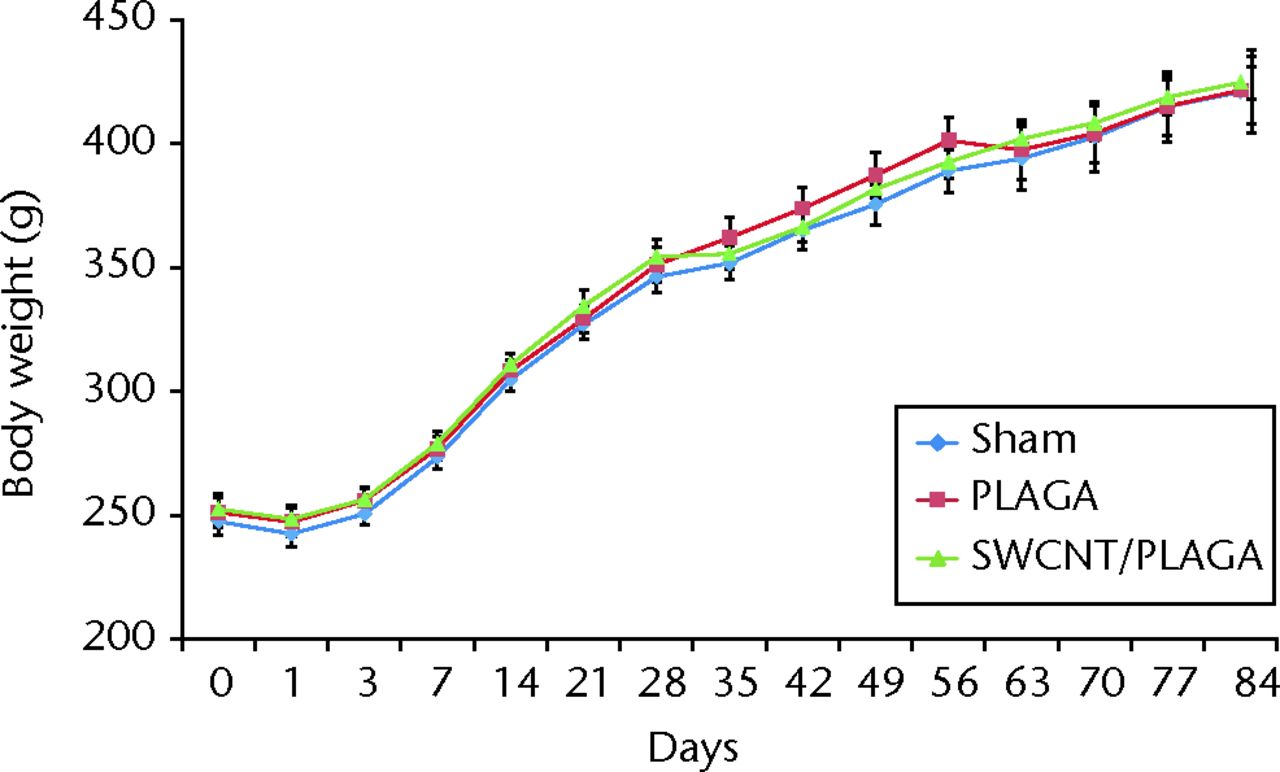 Fig. 2 
            Graph showing the changes in body weight
in rats implanted with Sham, poly (lactic-co-glycolic acid) (PLAGA)
and single-walled carbon nanotubes (SWCNT)/PLAGA composites. Data
represent mean with standard error of the mean, and p <
 0.05
was considered significant.
          