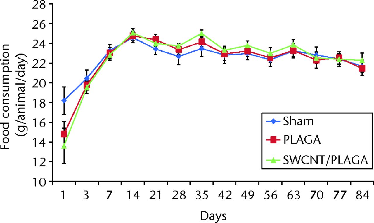 Fig. 3 
            Graph showing the food consumption in
rats implanted with Sham, poly (lactic-co-glycolic acid) (PLAGA)
and single-walled carbon nanotubes (SWCNT)/PLAGA composites at 12
weeks post-implantation. Data represent mean with standard error
of the mean and p <
 0.05 was considered significant.
          