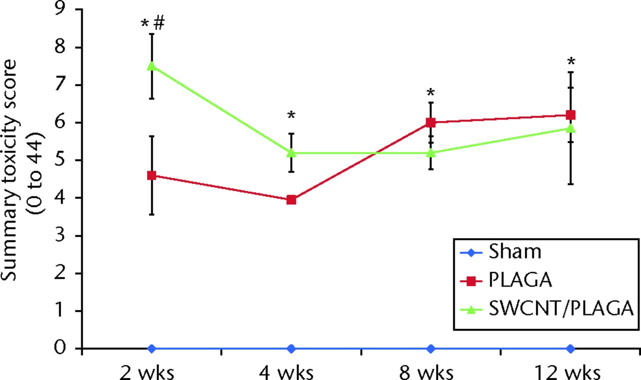 Fig. 8 
            Graph showing the histopathological
changes to Sham, poly(lactic-co-glycolic acid) (PLAGA) and single-walled
carbon nanotubes (SWCNT)/PLAGA in rat subcutaneous tissue as a function
of the summary toxicity score on a scale of 0 to 44 over a period
of 12 weeks post-implantation. Data represent mean with standard error
of the mean and p <
 0.05 was considered significant. PLAGA and
SWCNT/PLAGA were significantly different from Sham; both PLAGA and
SWCNT/PLAGA showed significant decrease from week two to week four.
          
