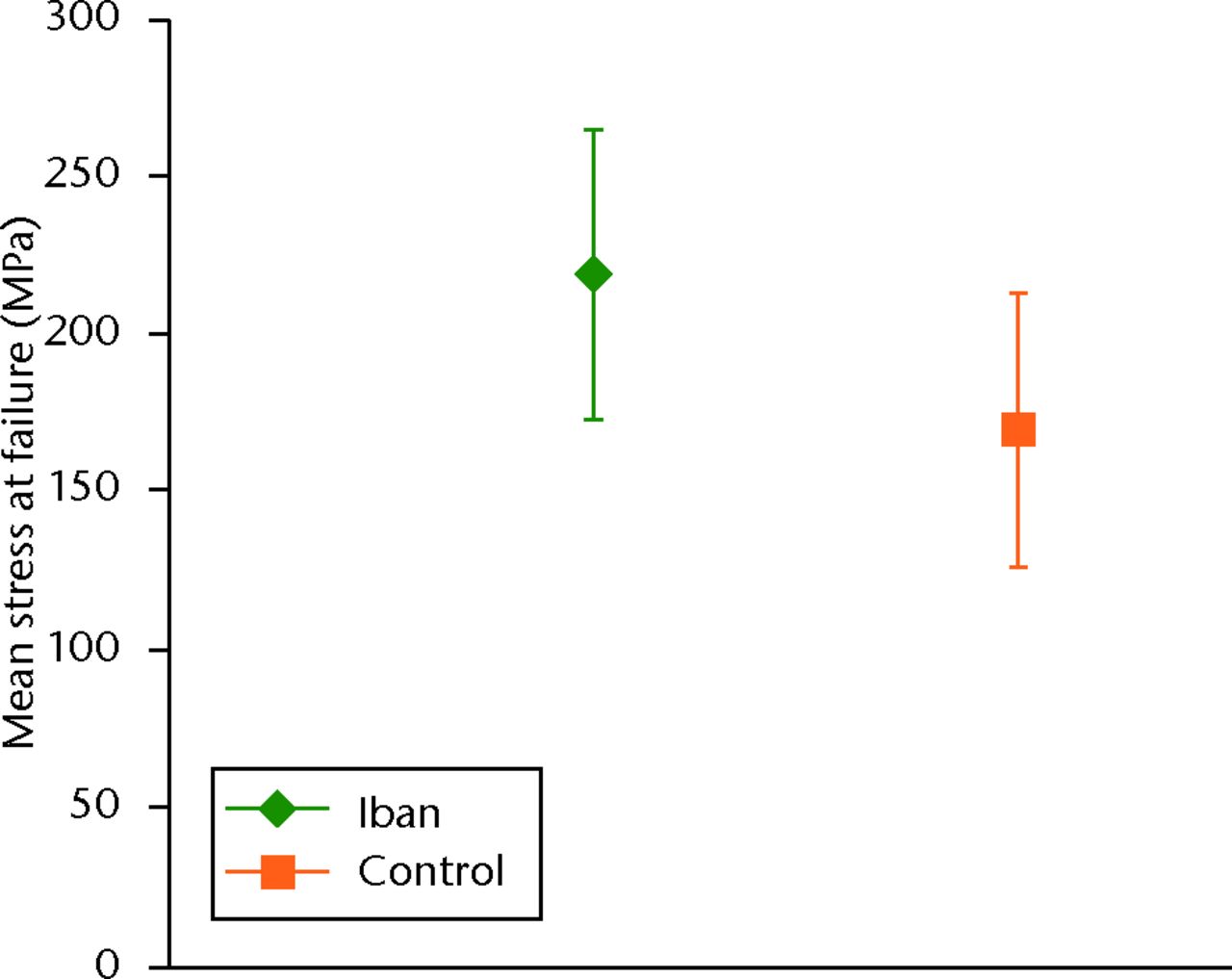 Fig. 5 
          Graph showing the stress at failure
of rats treated with ibandronate (iban) versus control.
        
