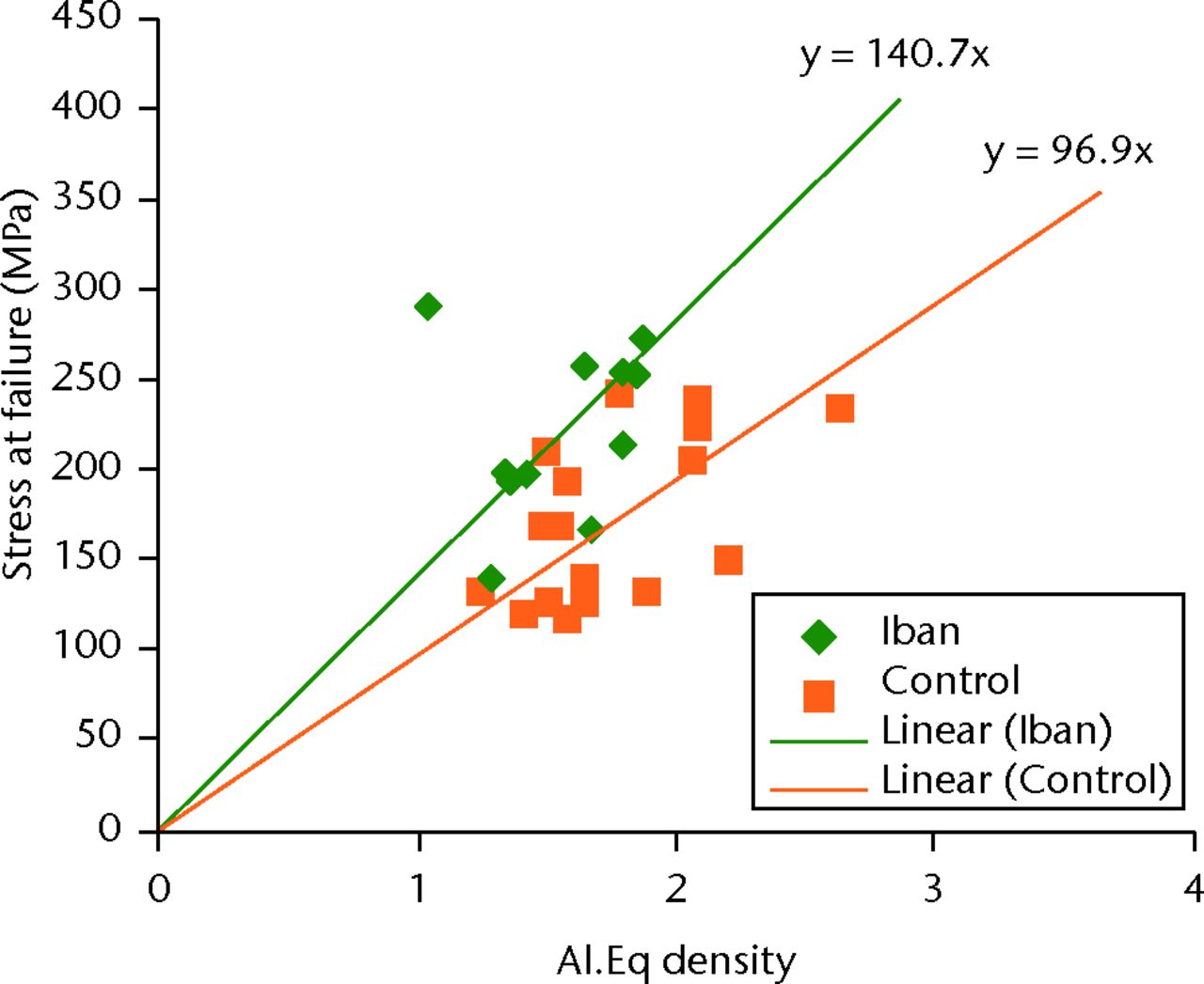 Fig. 6 
          Graph showing scatter plot of stress
at failure versus density of the aluminium equivalent (Al.Eq; Iban,
ibandronate).
        