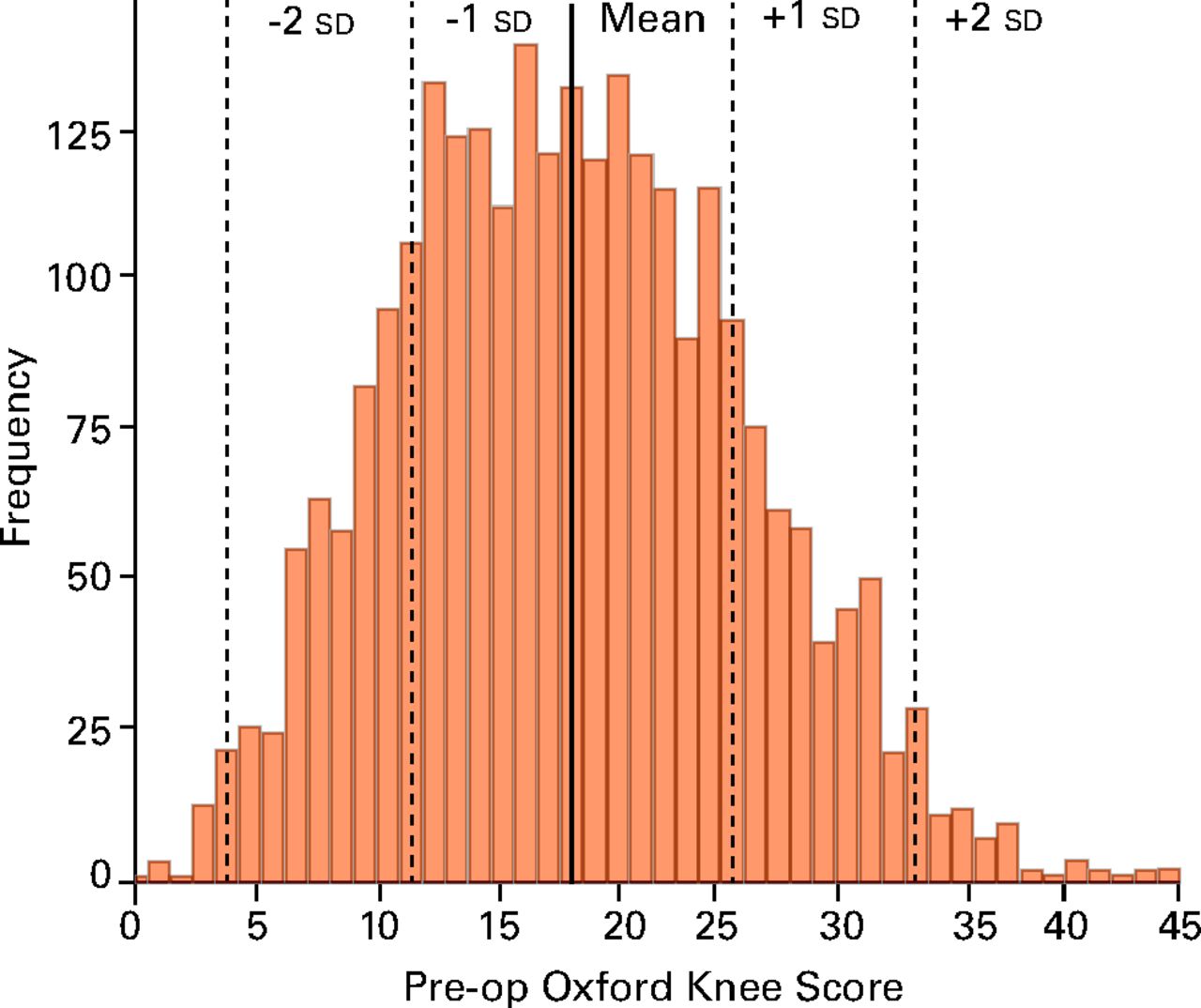 Fig. 1 
            Pre-operative Oxford Knee Score data
from our reference population (nÂ =Â 2684). Population reference data
is represented by the T-score, where a score of 50 is the mean value,
40 / 60 are 1 standard deviation (sd) from the mean and
30 / 70 are 2 sds from the mean.
          