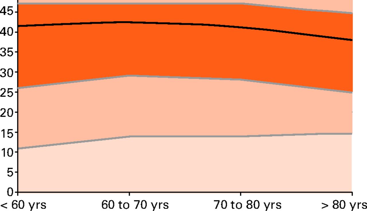 Figs. 2a - 2d 
            Graphs showing T-score ‘normal’
ranges pre and post THA for men and women. The figure above demonstrates
the type of reference chart that can be derivedfrom the population
data. Oxford Hip Score (OHS) population ranges by age decile are
presented for female patients pre-operatively (a) and at 12 months
following THA (b); and separately for male patients pre-operatively
(c) and at 12 months post-operatively (d). The actual OHS is on
the y axis to allow comparisonof individual patient scores with
the population ranges. Separate reference charts are required to
evaluate individual patient against the correct operation (hipor
knee), gender and time point. The central line is the subgroup specific
mean value. The darkest orange corridor represents 1 standard deviation
(sd), with the lighter corridor either side of that 2 sds,
the palest corridor represents values above 2 sds from
the mean. 
          