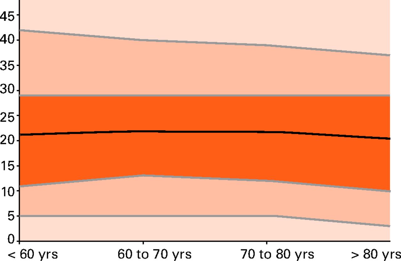 Figs. 2a - 2d 
            Graphs showing T-score ‘normal’
ranges pre and post THA for men and women. The figure above demonstrates
the type of reference chart that can be derivedfrom the population
data. Oxford Hip Score (OHS) population ranges by age decile are
presented for female patients pre-operatively (a) and at 12 months
following THA (b); and separately for male patients pre-operatively
(c) and at 12 months post-operatively (d). The actual OHS is on
the y axis to allow comparisonof individual patient scores with
the population ranges. Separate reference charts are required to
evaluate individual patient against the correct operation (hipor
knee), gender and time point. The central line is the subgroup specific
mean value. The darkest orange corridor represents 1 standard deviation
(sd), with the lighter corridor either side of that 2 sds,
the palest corridor represents values above 2 sds from
the mean. 
          