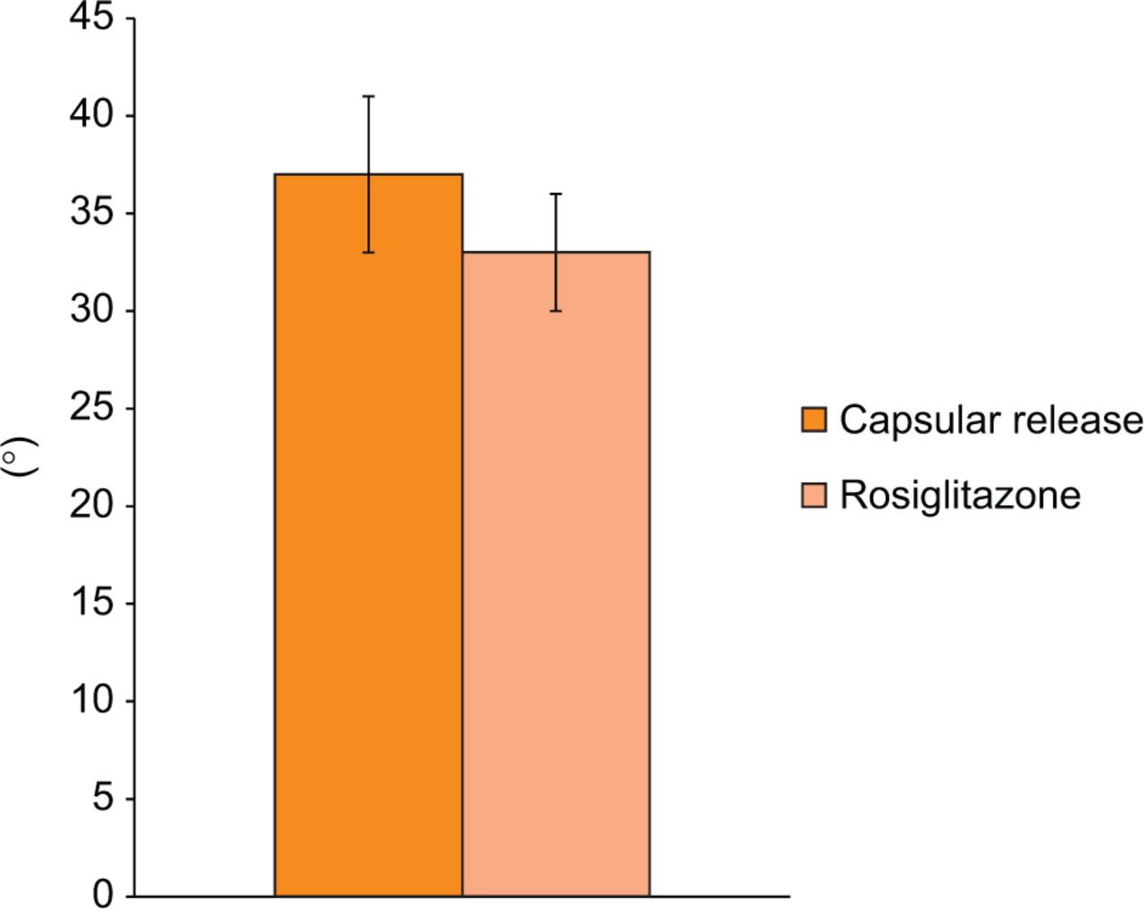 Fig. 4 
            Graph showing the final flexion contracture. Flexion contracture of the limited capsular release group compared with rosiglitazone group (mean and standard error, p = 0.39).
          