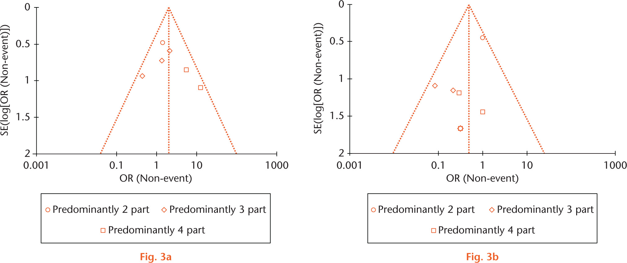  
            Funnel plots demonstrating low risk of publication bias based on a) adverse events as an outcome measure and b) re-operation as an outcome measure.
          