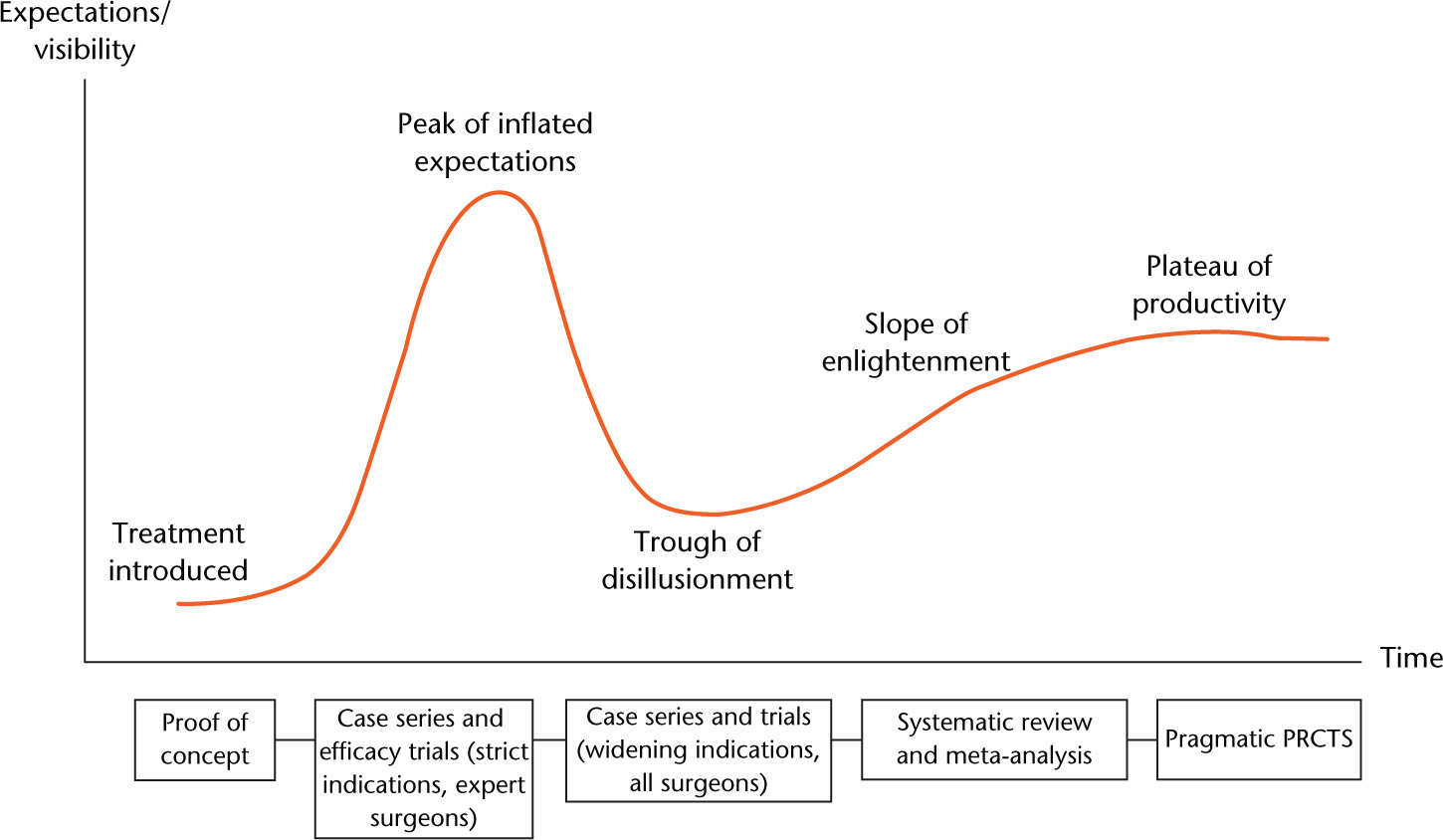 Fig. 1 
          Technology curve applied to the expectations of emerging treatments in orthopaedic surgery. The levels of evidence of research often available at each phase are outlined.
        