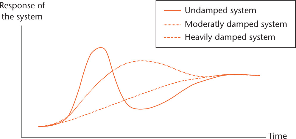 Fig. 2 
          Graph showing the response of differently damped systems to ‘response of the system’. The solid line represents an undamped system, the dotted line a moderately damped system and the dashed line, a heavily damped system. In clinical practice, it has been suggested that the uptake of agents such as platelet rich plasma follow the solid line, whereas others such as metal-on-metal hip arthroplasties follow the dotted line, and vitamin C uptake the dashed line.
        