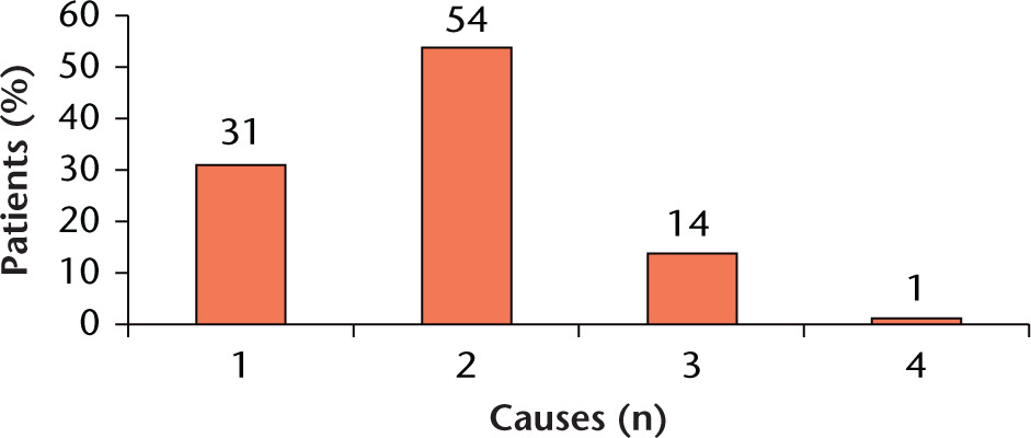  
            Graph showing the number of causes per patient contributing to a nonunion.
          
