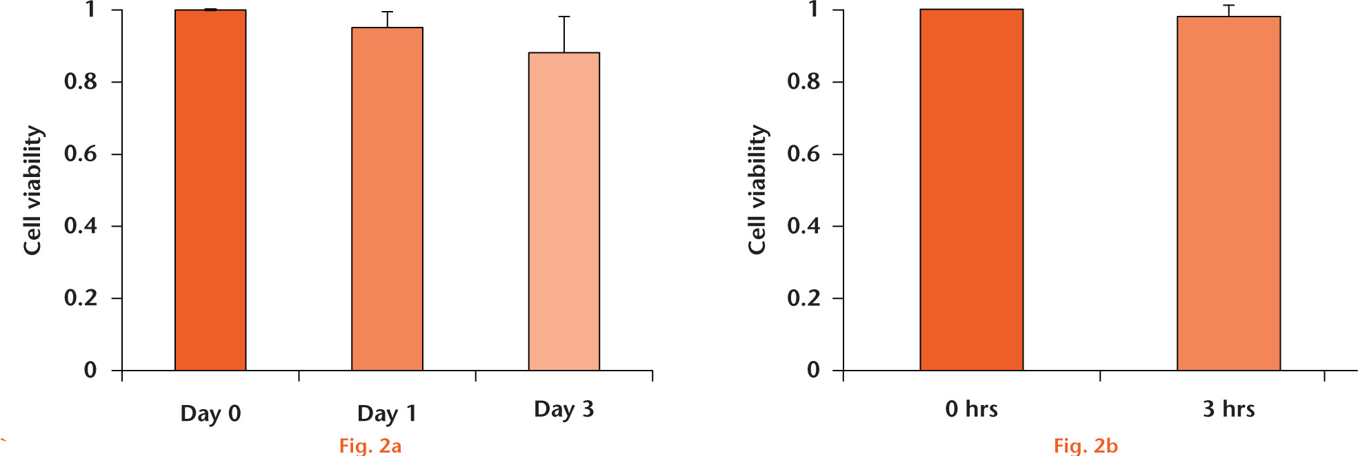  
            Graphs showing cell viability after treatment in a serum free medium (a) or interleukin (IL)-1ß (b) (* p < 0.05)
          