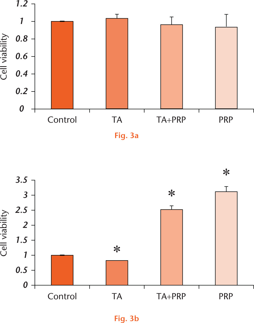  
            Graphs showing cell viability after treatment of triamcinolone acetonide (TA) and/or platelet-rich plasma (PRP) at days one (a) and three (b) (* p < 0.05)
          