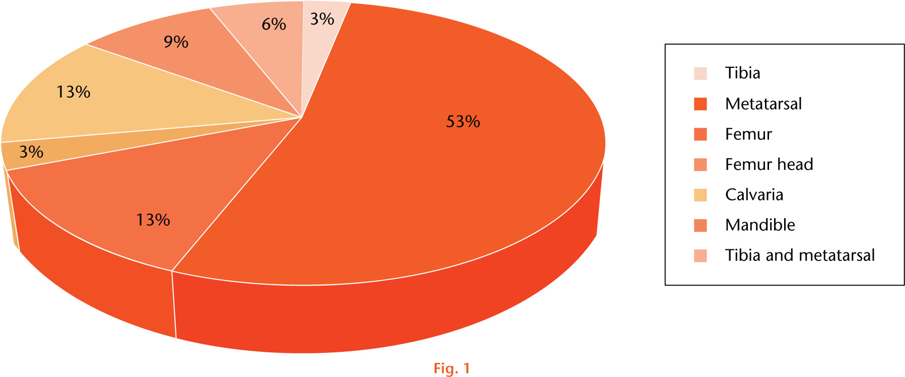 Fig. 1 
            Pie chart showing percentage distribution from the various species of rodent and the types of bones used for ex vivo bone growth studies based on the available studies published from 2000.
          