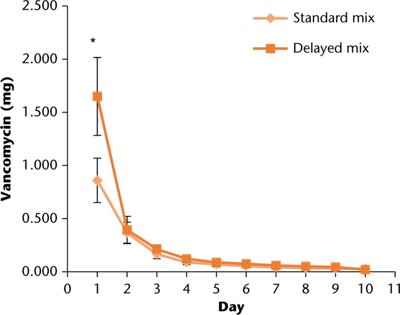 Fig. 1 
          Comparison of average daily elution profiles for normal and delayed mixing techniques during Phase I. Error bars indicate +/- one standard deviation. *t-test significance of p < 0.001
        