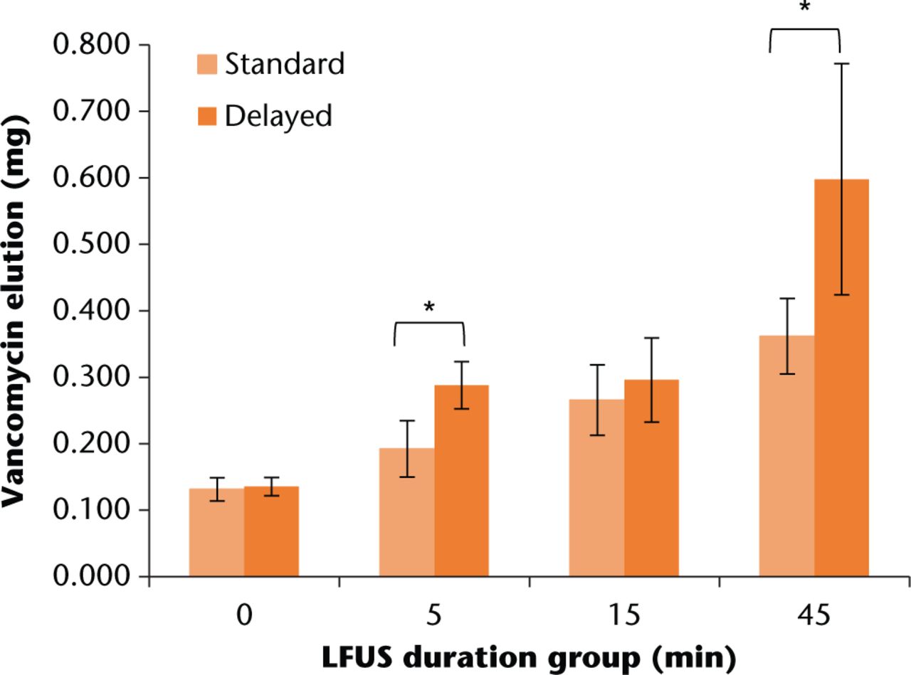 Fig. 2 
          Total vancomycin elution for each LFUS duration group. Error bars indicate +/- one standard deviation. All LFUS duration groups were significantly higher than the LFUS control group (all t-test p < 0.001). *t-test significance of p < 0.004
        