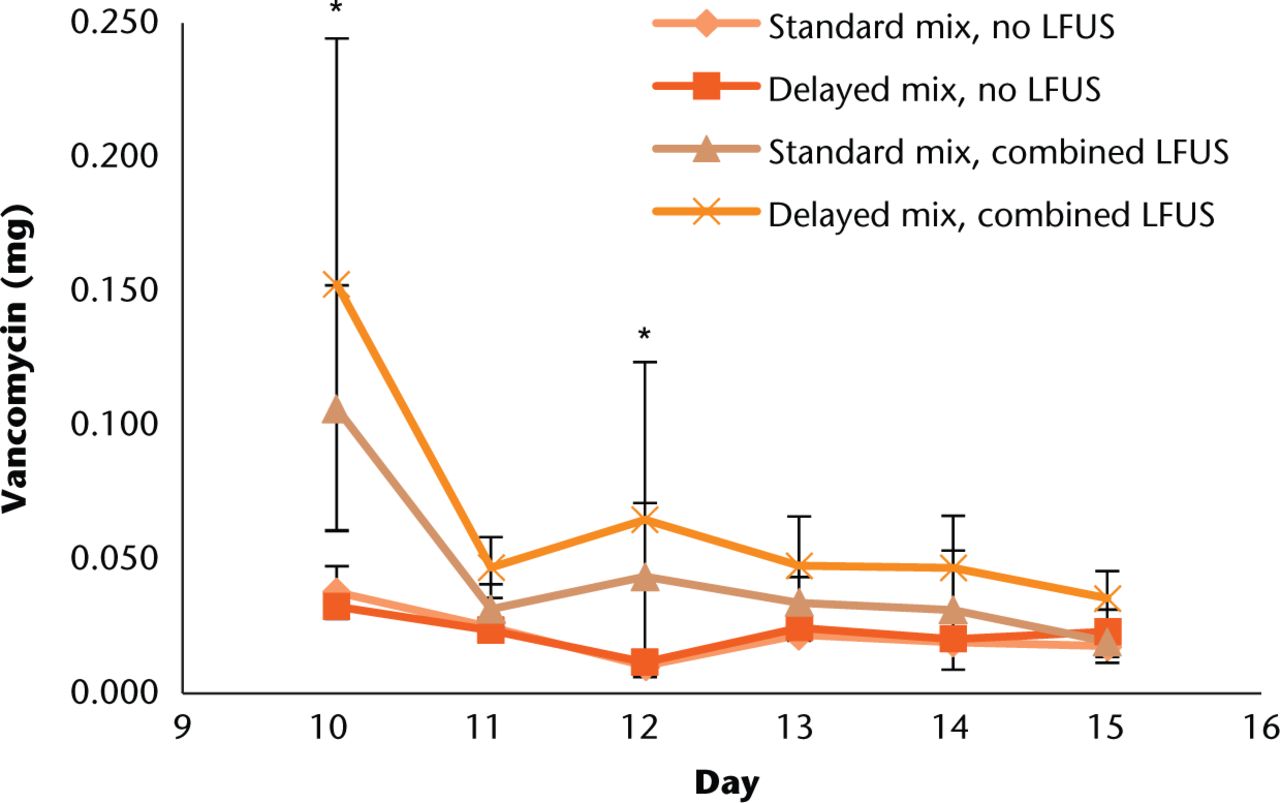 Fig. 3 
          Comparison of total daily antibiotic elution amounts for standard and delayed mix techniques with and without LFUS treatments. LFUS treatments were undertaken on days ten, 12, and 14. Error bars indicate +/- one standard deviation. * Indicates a significant paired t-test difference in elution amount compared with no LFUS group and a significant difference between standard and delayed mix elution
        