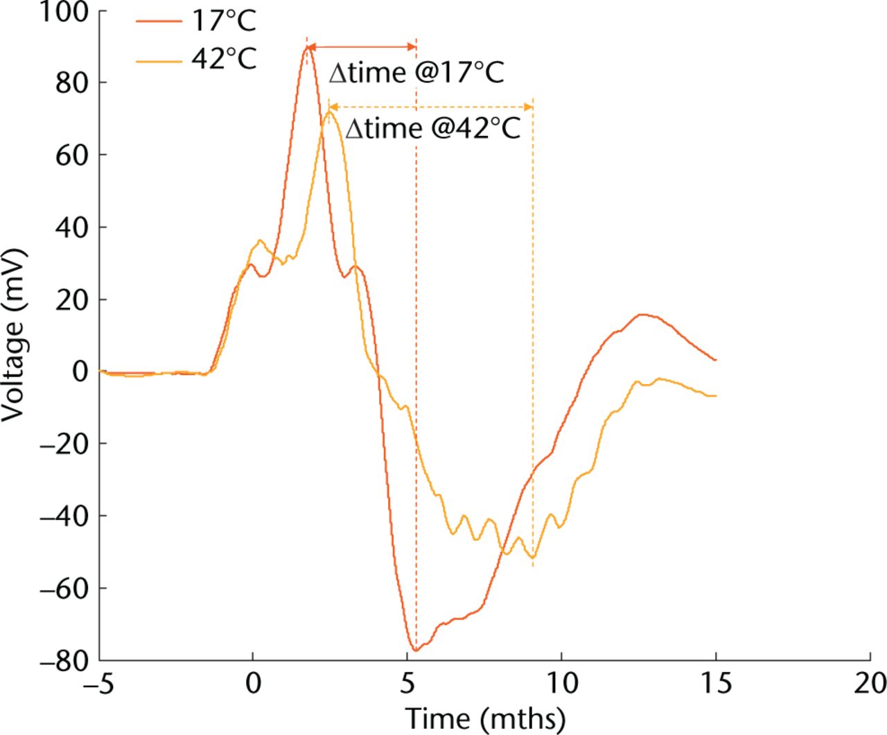 Fig. 3 
          Graph showing the effect of muscle temperature on duration of elongation. Example accelerometer graphs from dynamic testing of muscle tissue at cold (17°C) and warm (42°C) temperatures. Acceleration is derived from the voltage output. The time taken from maximum to minimum acceleration values was used as an indication of muscle stiffness.
        