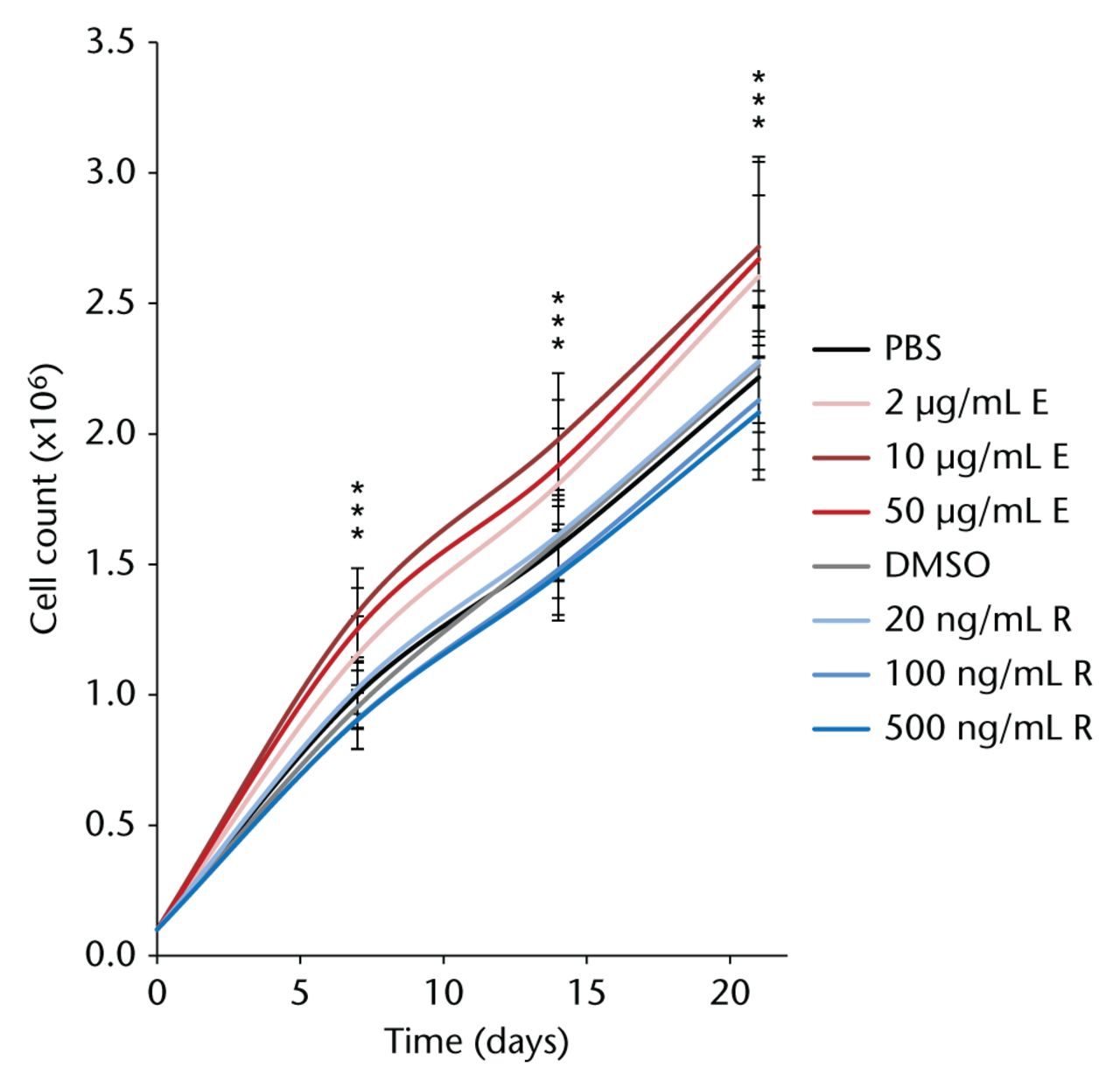 Fig. 2 
            Over three consecutive weeks in culture with different concentrations of enoxaparin, primary human mesenchymal stromal cells showed a significantly increased cell count compared with phosphate buffered saline (PBS)-treated control cells. Dimethyl sulfoxide (DMSO)-dissolved rivaroxaban treatment did not alter cell count at any of the time points studied. Asterisks show significance levels of Dunn’s multiple comparison post hoc tests (n = 8).
          