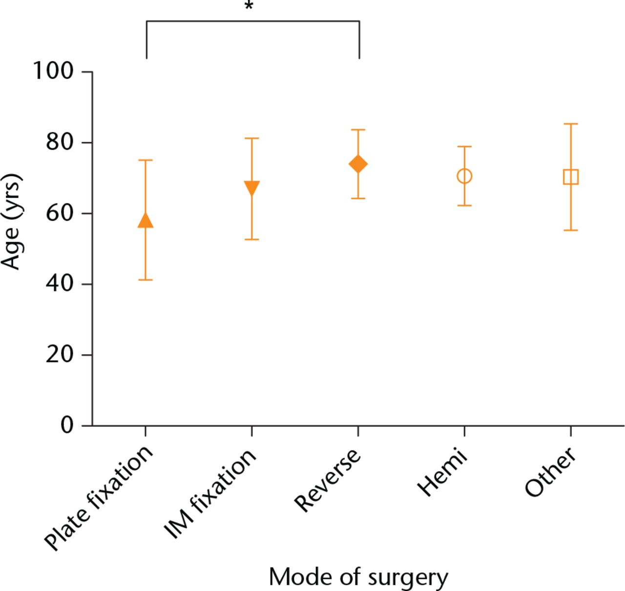 Fig. 1 
            Graph demonstrating the ages of the different modes of surgery groups. The symbols represent mean, while the bars represent a standard deviation above and below the mean. Statistical significance denoted by *p < 0.05, **p < 0.01, ***p < 0.0001 (Tukey’s multiple comparison test).
          