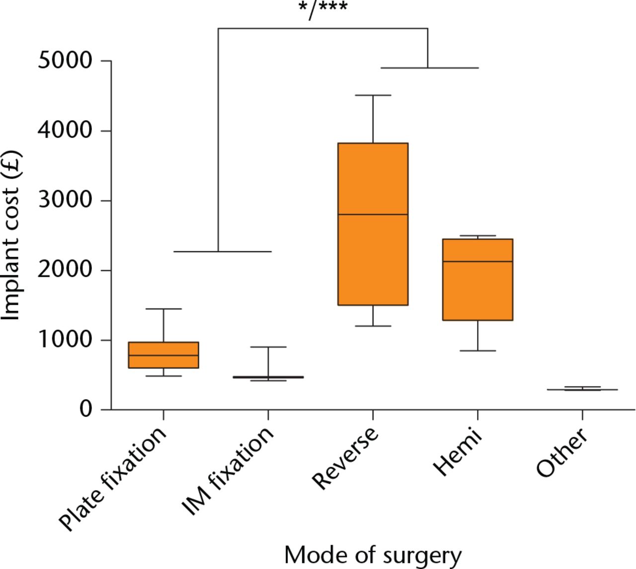 Fig. 2 
            Box and whisker plot demonstrating the relative implant costs of the different modes of surgery groups. The boxes represent median and interquartile range, while the whiskers represent range. Statistical significance denoted by *p < 0.05, **p < 0.01, ***p < 0.0001 (Dunn’s multiple comparison test).
          