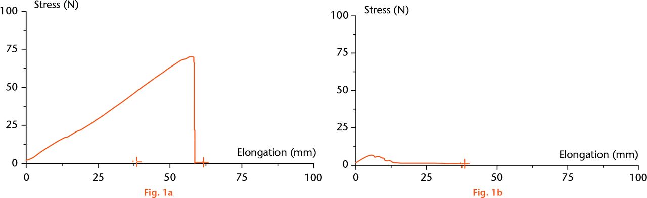  
          Stress/elongation graph of the control group (a) and the study group (b).
        