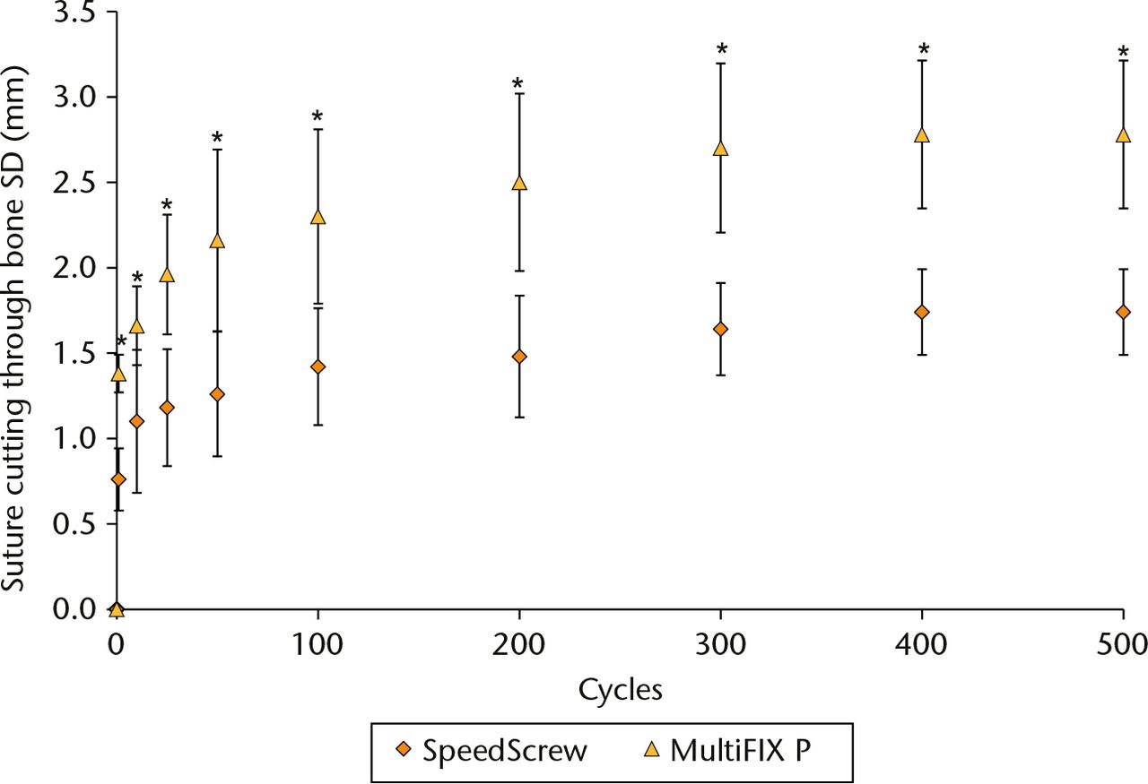 Fig. 4 
            ‘Suture cutting through bone’ during cyclic loading of knotless suture anchors in 15/8 foam.*MultiFIX P different than SpeedScrew (p < 0.05; analysis of variance). sd, standard deviation.
          