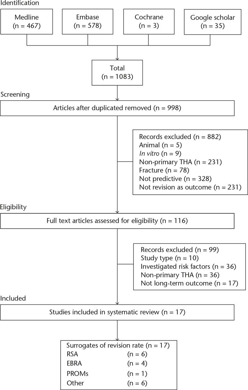 Fig. 1 
            Study Preferred Reporting Items for Systematic Reviews and Meta-Analyses (PRISMA) flowchart THA, total hip arthroplasty; RSA, radiostereometric analysis; EBRA, Einzel-Bild-Röntgen-Analyse; PROMs, patient-reported outcome measures
          