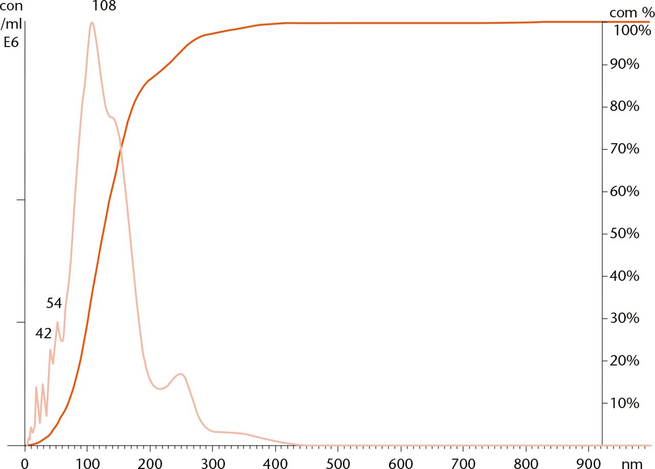 Fig. 1 
            Nanosight detection of serum exosome level. Representative outcome is shown. Exosome level was determined by the number of particles from 30 nm to 120 nm.
          