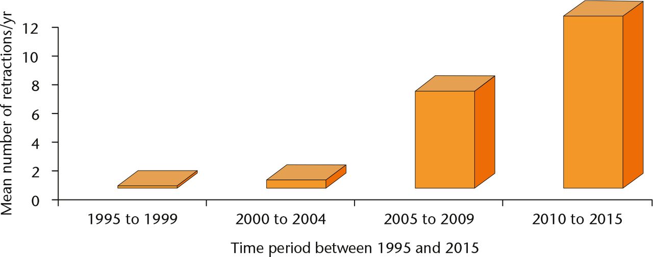 Fig. 2 
            Number of orthopaedic retraction notifications issued per year in five-year intervals between 1995 and 2015.
          