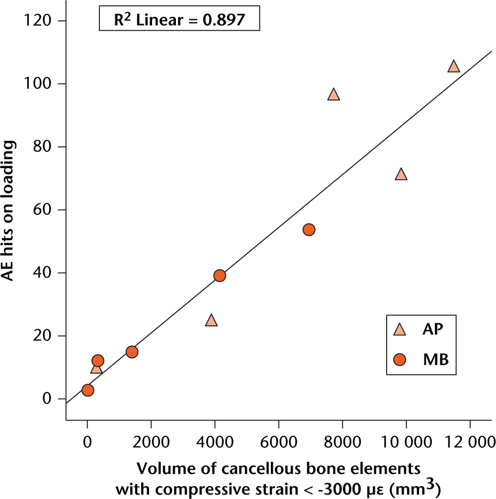 Fig. 2 
            Scatter graphs for both implants showing the mean number of acoustic emission (AE) hits measured at each load compared with finite element model-predicted volume of cancellous bone elements with compressive (minimum principal) strain < -3000 µε (AP, all polyethylene; MB, metal backed).
          