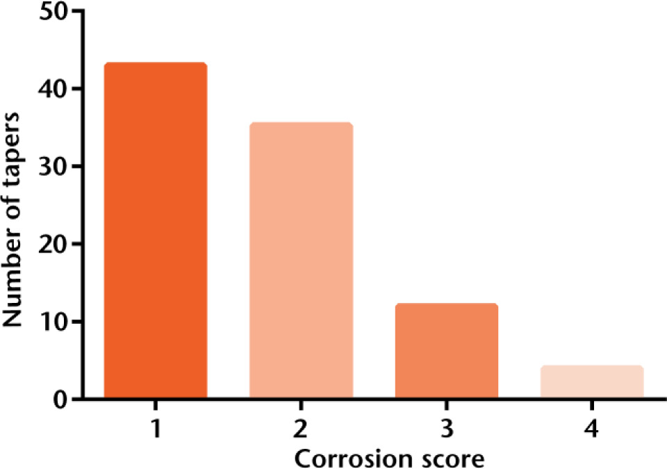 Fig. 1 
            Taper corrosion scores for the metal-on-polyethylene hips.
          