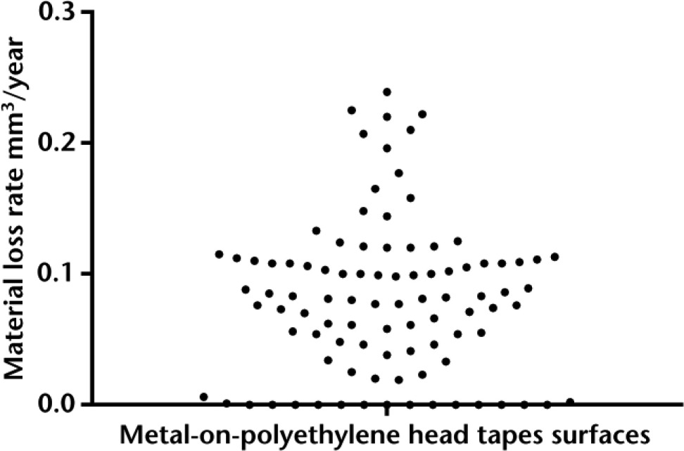 Fig. 2 
            Dot plot of the annual rate of material loss for the metal-on-polyethylene hips from each head taper in this study.
          