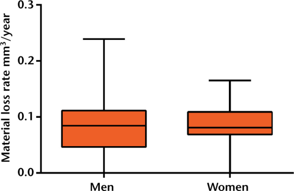 Fig. 3 
            Box plot presenting the annual rate of material loss for male and female patients. The plots present the median values, upper and lower quartiles and the maximum and minimum values of material loss rate.
          