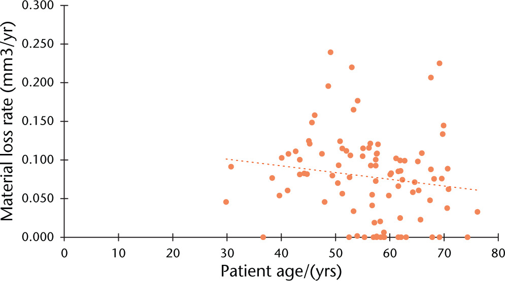 Fig. 4 
            Plot showing the association between patient age (years) and the annual rate of material loss (mm3/year). A line of correlation is fitted with r = 0.
          