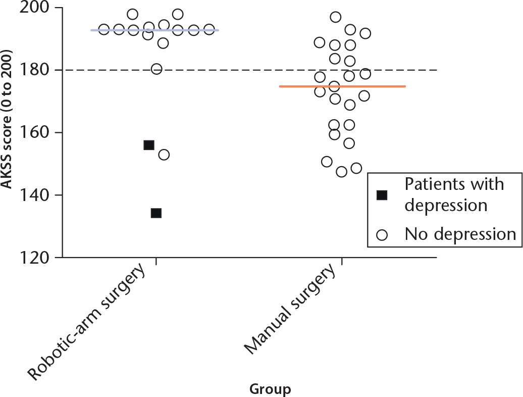 Fig. 5 
            Graph showing one-year post-operative American Knee Society Score (AKSS) for patients with pre-operative University of California, Los Angeles Activity Scale score > 5. The lack of depressed patients in this higher functioning group further represents association of depression and poor clinical outcomes. Two depressed patients in the robotic arm group achieved higher levels of activity (p = 0.0064).
          