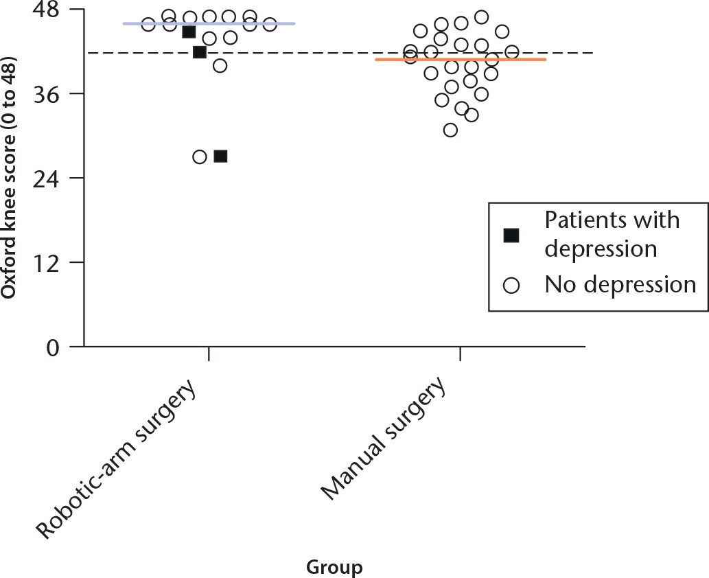 Fig. 6 
            Graph showing one-year post-operative Oxford Knee Score for patients with pre-operative University of California, Los Angeles Activity Scale score > 5. The lack of depressed patients in this higher functioning group further represents association of depression and poor clinical outcomes. Three depressed patients in the robotic arm group achieved higher levels of activity (p = 0.0106).
          
