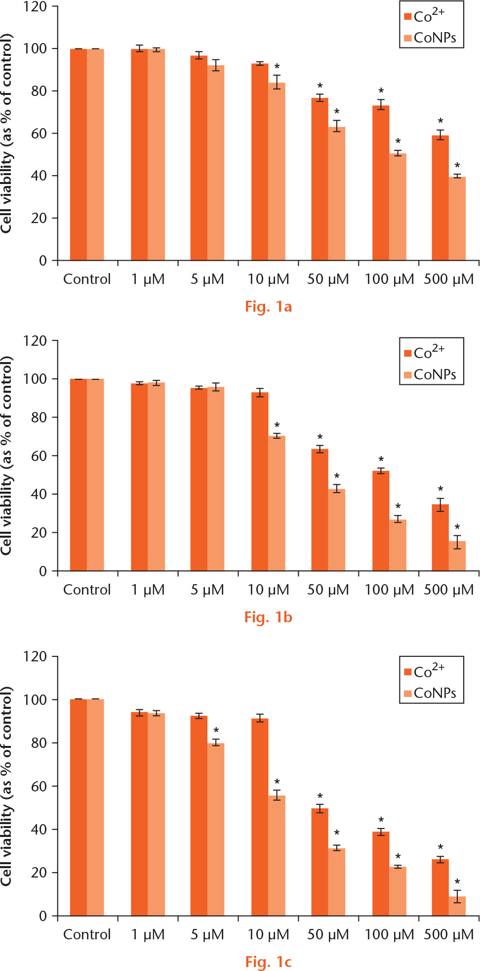  
            Viability of Balb/3T3 cells exposed to cobalt nanoparticles (CoNPs) and cobalt ions (Co2+) for a) four, b) 24, c) and 48 hours, as determined by Cell-Counting Kit 8 assay. All data were expressed as means ± standard deviation of three independent experiments performed in triplicate. *p < 0.05 compared with the control group.
          